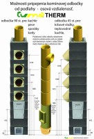 komín Tuma Therm řez - možnosti připojení sopouchu
