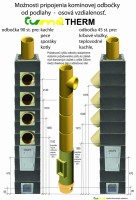 komín Tuma Therm řez - možnosti připojení sopouchu