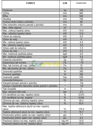 Comfort Idro - tabulka