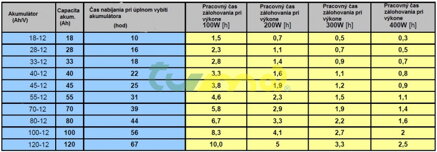 tabulka zálohování UPS 400 sinus