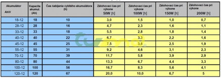 Tabulka zálohování UPS 200 WAT sinus
